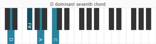 Piano voicing of chord D 7